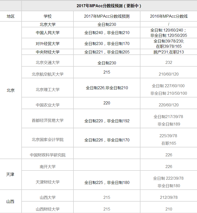 MPAcc分?jǐn)?shù)線匯總|2017年各大高校MPAcc分?jǐn)?shù)線預(yù)測(cè)