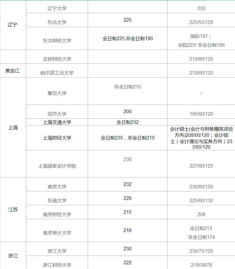 MPAcc分?jǐn)?shù)線匯總|2017年各大高校MPAcc分?jǐn)?shù)線預(yù)測(cè)