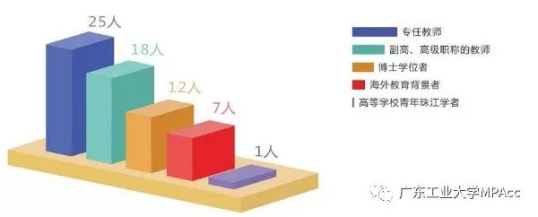 2020年廣東工業大學MPAcc招生簡章