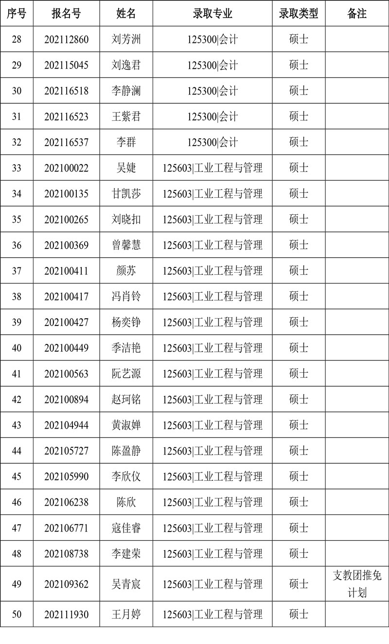 2021年華南理工大學MPAcc及工業工程與管理推免復試擬錄取結果公示
