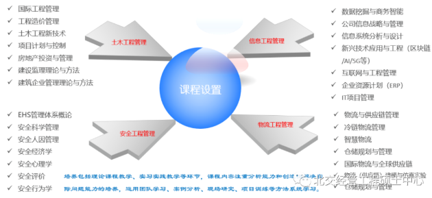 2021年北京交通大學工程管理碩士(MEM)招生簡章