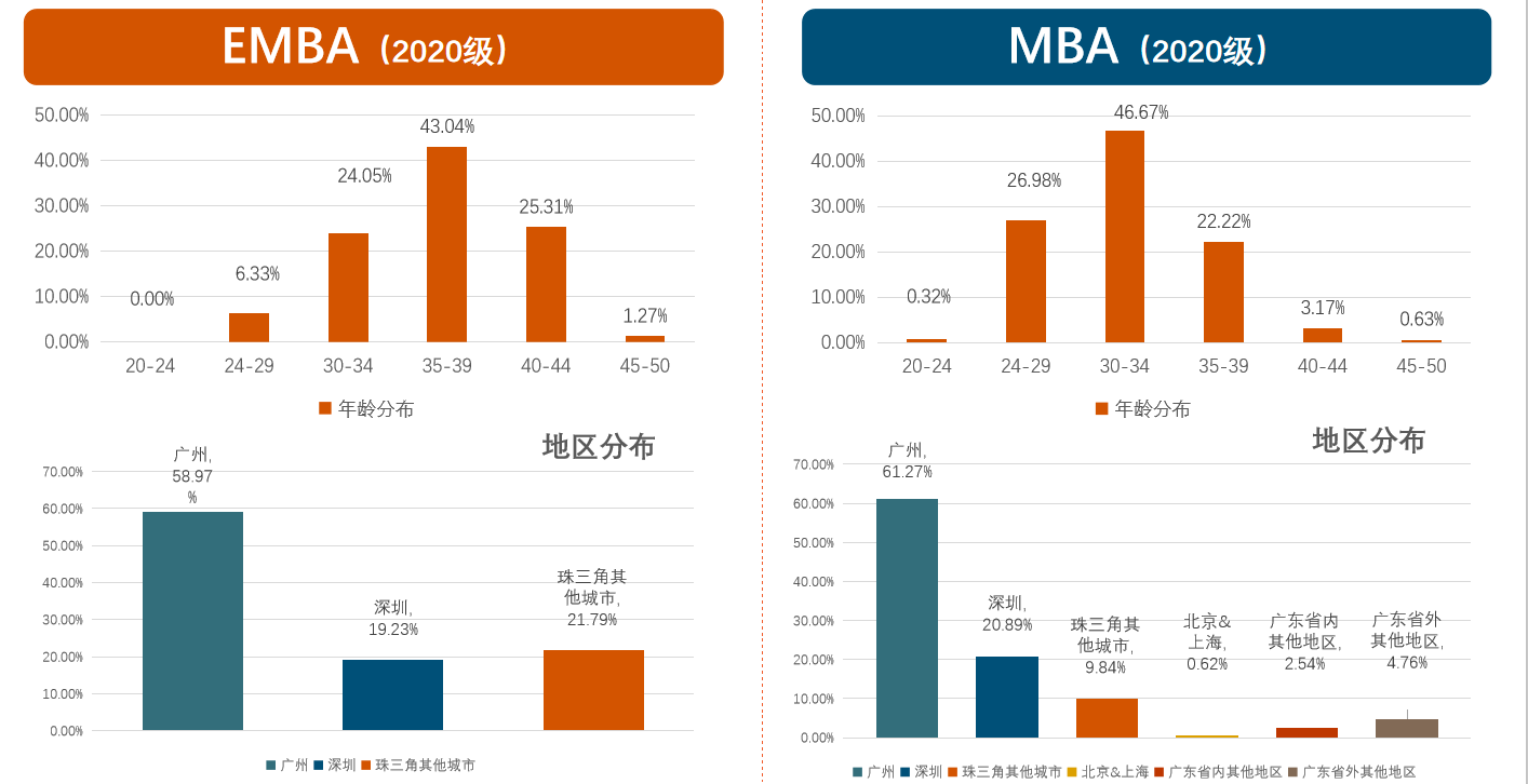 【商學院來了】中大管院EMBA/MBA線下宣講會回顧，考生必入！