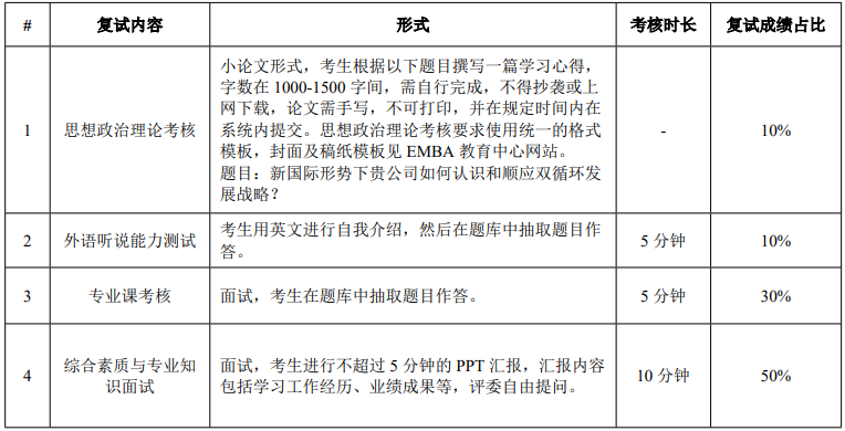 華南理工大學2021年MEM復試錄取實施方案