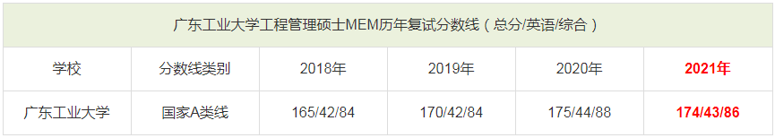 廣東工業(yè)大學MEM歷年復試分數(shù)線一覽表