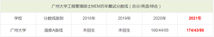 廣州大學MEM歷年復試分數線一覽表