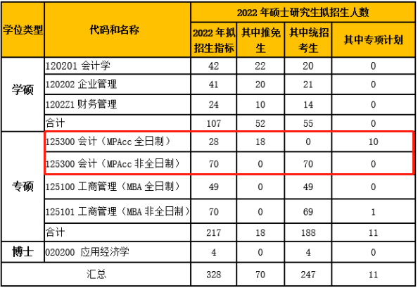 2022年北京工商大學MPAcc項目招生計劃