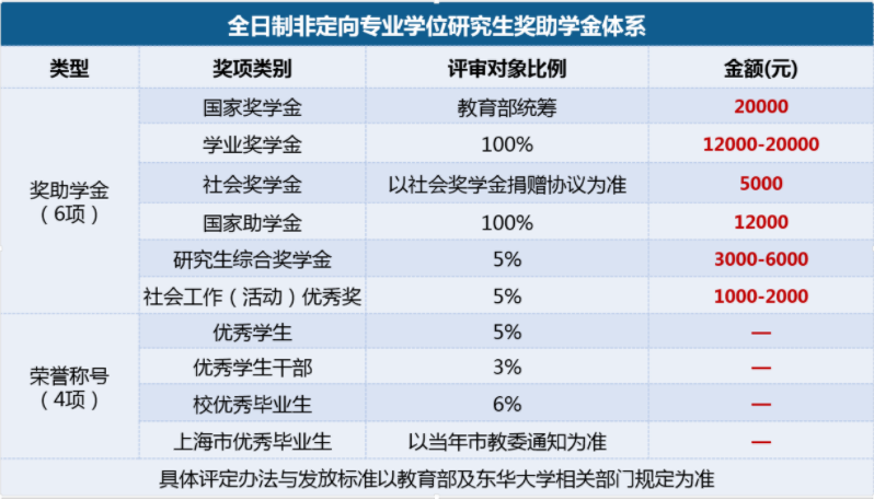 2022年東華大學會計碩士（MPAcc）招生簡章