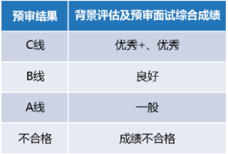 2022年入學復旦大學MPAcc提前面試實施細則