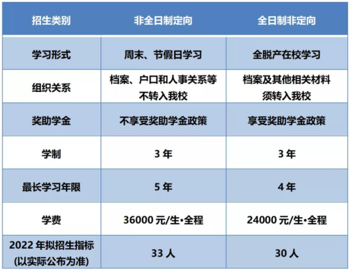 2022年福建工程學院工程管理碩士（MEM）招生簡章