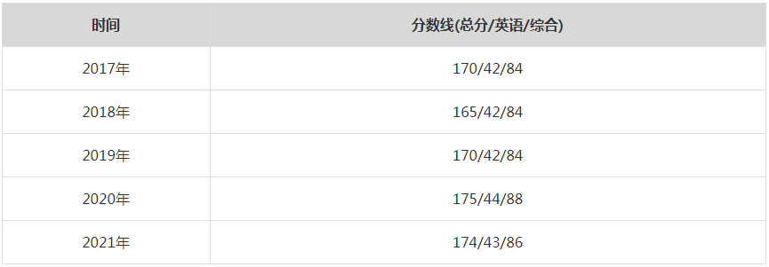 2021年中國社會科學(xué)院MPA復(fù)試分?jǐn)?shù)線（含2017-2020歷年分?jǐn)?shù)線）