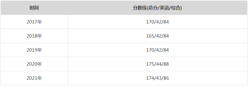 2021年北京化工大學MPA復試分數線（含2017-2020歷年分數線）