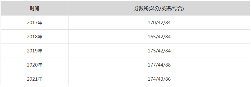 2021年暨南大學(xué)MPA復(fù)試分?jǐn)?shù)線（含2017-2020歷年分?jǐn)?shù)線）