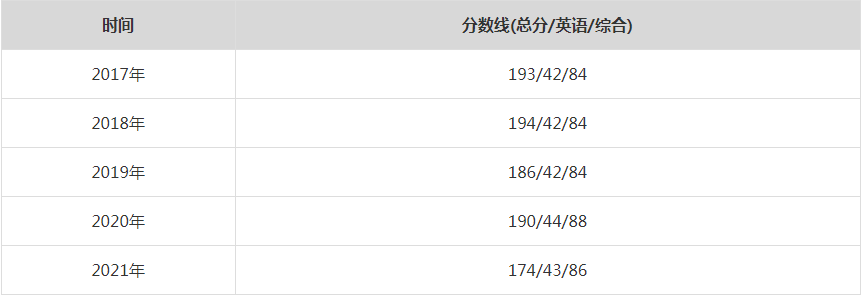 2021年汕頭大學MPA復試分數線（含2017-2020歷年分數線）
