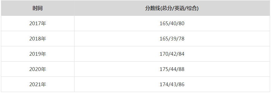 2021年長安大學MPA復試分數線（含2017-2020歷年分數線）