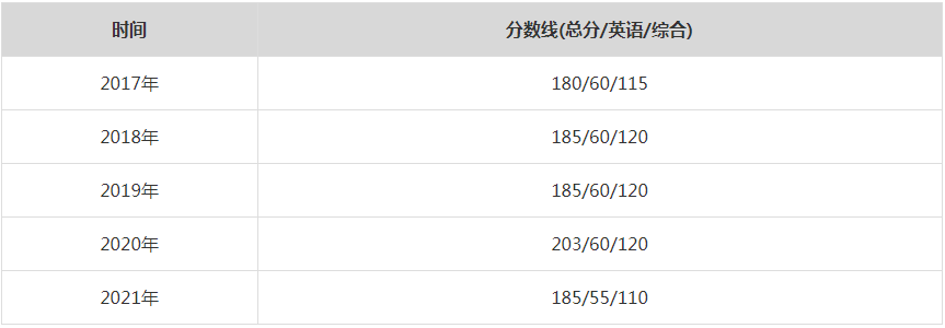 2021年浙江大學(xué)MPA復(fù)試分?jǐn)?shù)線（含2017-2020歷年分?jǐn)?shù)線）