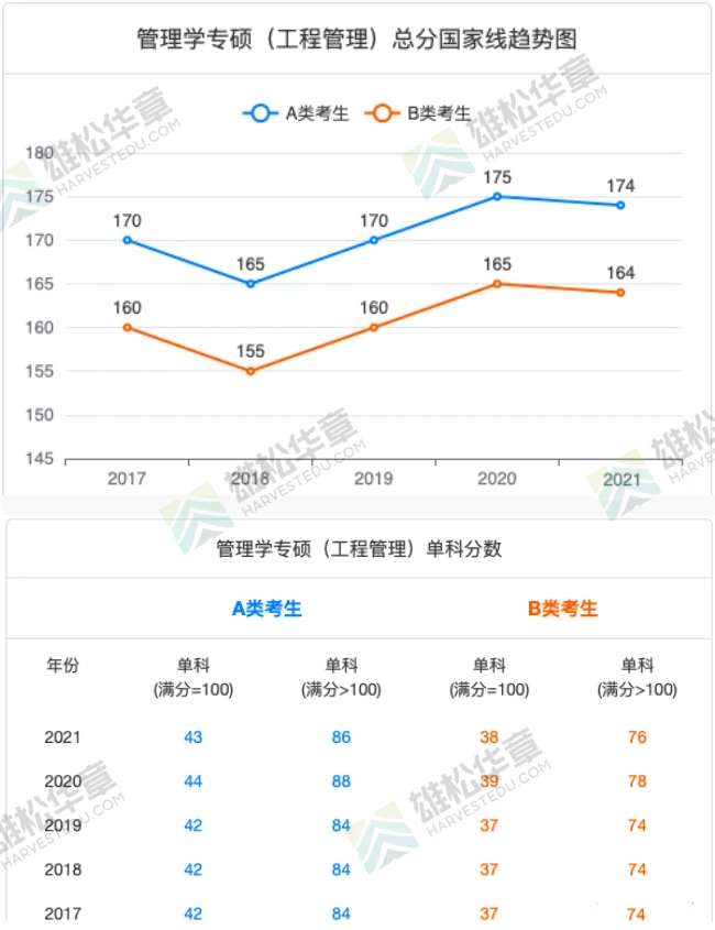 2021年清華大學(xué)MEM復(fù)試分?jǐn)?shù)線（含2018-2020歷年分?jǐn)?shù)線）