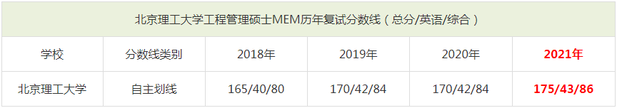 2021年北京理工大學(xué)MEM復(fù)試分?jǐn)?shù)線（含2018-2020歷年分?jǐn)?shù)線）