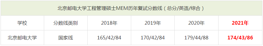 2021年北京郵電大學(xué)MEM復(fù)試分?jǐn)?shù)線（含2018-2020歷年分?jǐn)?shù)線）