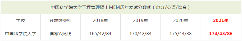 2021年中國科學院大學MEM復試分數線（含2018-2020歷年分數線）