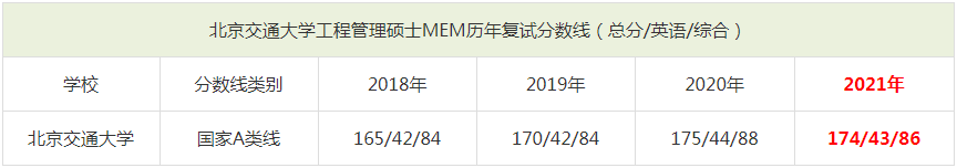 2021年北京交通大學MEM復試分數線（含2018-2020歷年分數線）