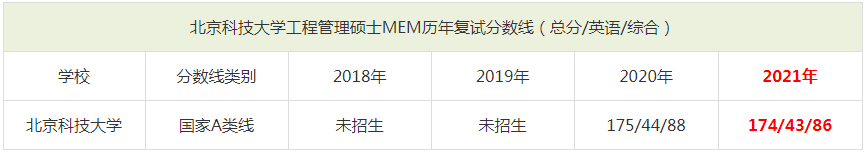 2021年北京科技大學MEM復試分數線（含2018-2020歷年分數線）