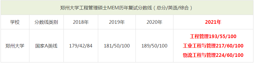 2021年鄭州大學(xué)MEM復(fù)試分?jǐn)?shù)線（含2018-2020歷年分?jǐn)?shù)線）