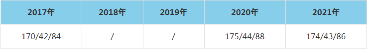 2021年太原科技大學MEM復試分數線（含2017-2020歷年分數線）