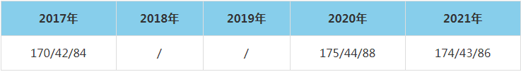 2021年華僑大學MEM復試分數線（含2017-2020歷年分數線）