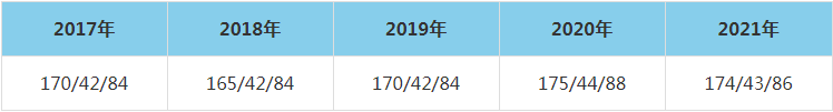 2021年福州大學MEM復試分數線（含2017-2020歷年分數線）