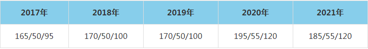 2021年廈門大學MEM復試分數線（含2017-2020歷年分數線）