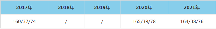 2021年蘭州理工大學MEM復試分數線（含2017-2020歷年分數線）