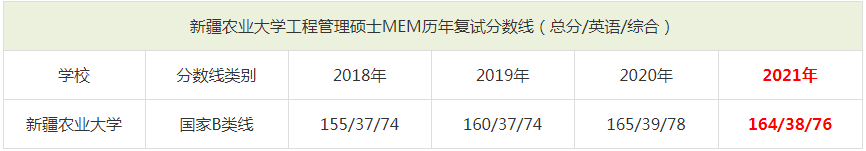 2021年新疆農業大學MEM復試分數線（含2018-2020歷年分數線）