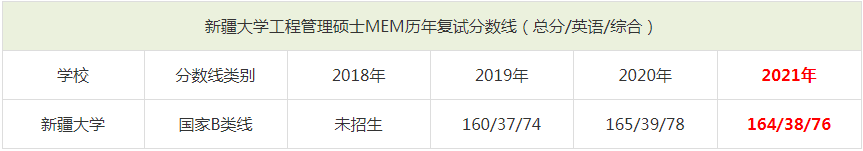 2021年新疆大學(xué)MEM復(fù)試分?jǐn)?shù)線（含2018-2020歷年分?jǐn)?shù)線）
