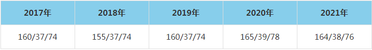 2021年內(nèi)蒙古科技大學(xué)MEM復(fù)試分數(shù)線（含2017-2020歷年分數(shù)線）