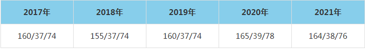 2021年內蒙古工業大學MEM復試分數線（含2017-2020歷年分數線）
