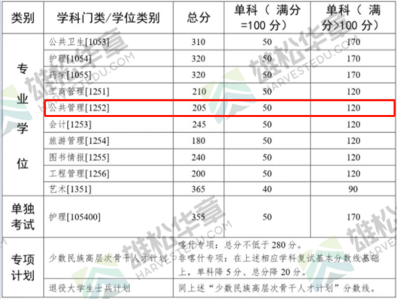 2022年中山大學公共管理碩士MPA復試分數線公布！
