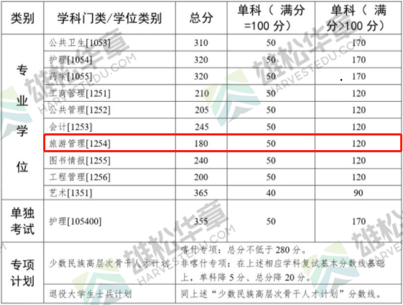 2022年中山大學旅游管理碩士MTA復試分數線公布