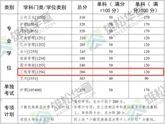 2022年中山大學工程管理碩士MEM復試分數線公布