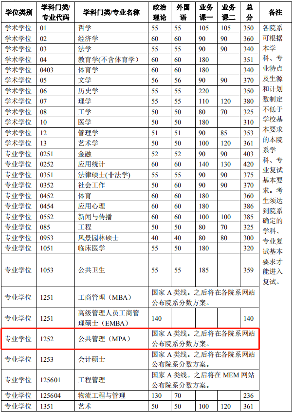 2022年清華大學公共管理碩士MPA復試分數線公布