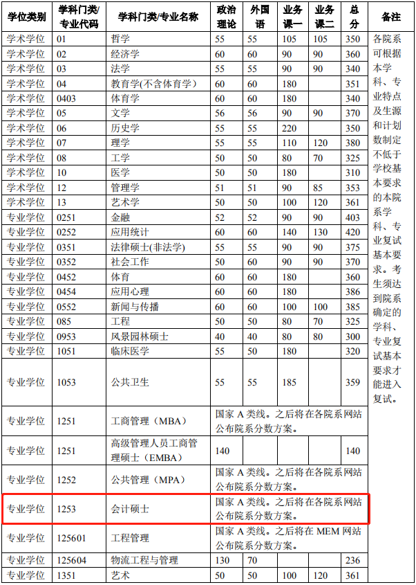 2022年清華大學會計碩士MPAcc復試分數線公布