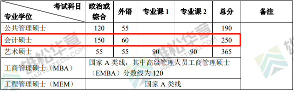2022年北京大學會計碩士MPAcc復試分數線一覽