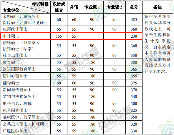 2022年北京大學審計碩士MAud復試分數線一覽