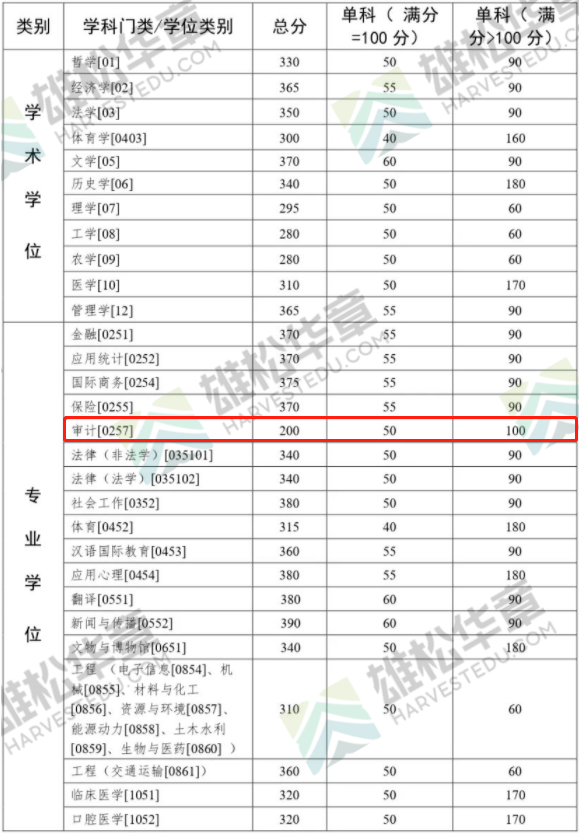 2022年中山大學(xué)審計(jì)碩士MAud復(fù)試分?jǐn)?shù)線一覽