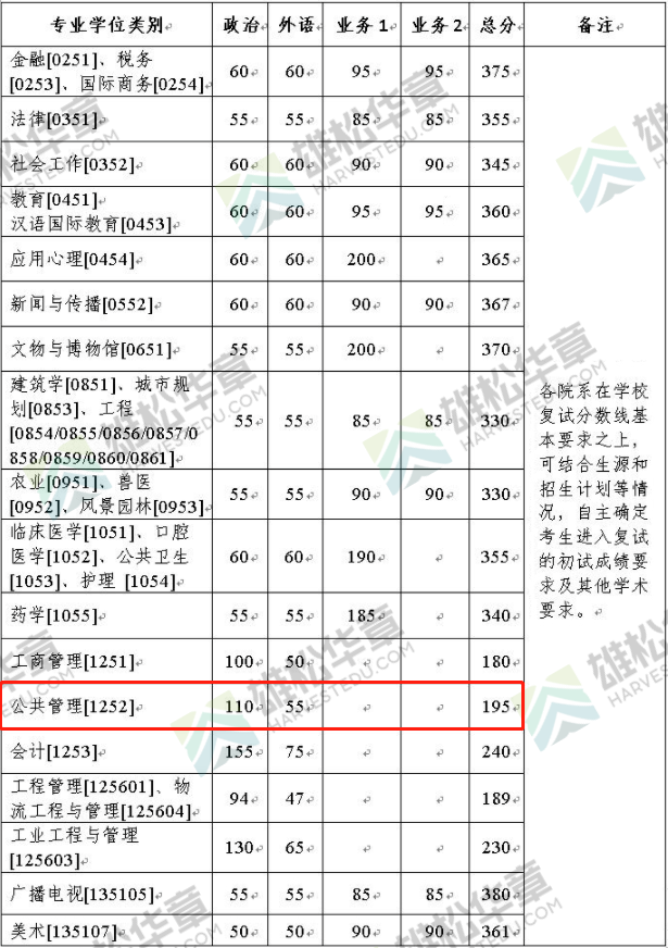 2022年浙江大學(xué)公共管理碩士MPA復(fù)試分數(shù)線一覽