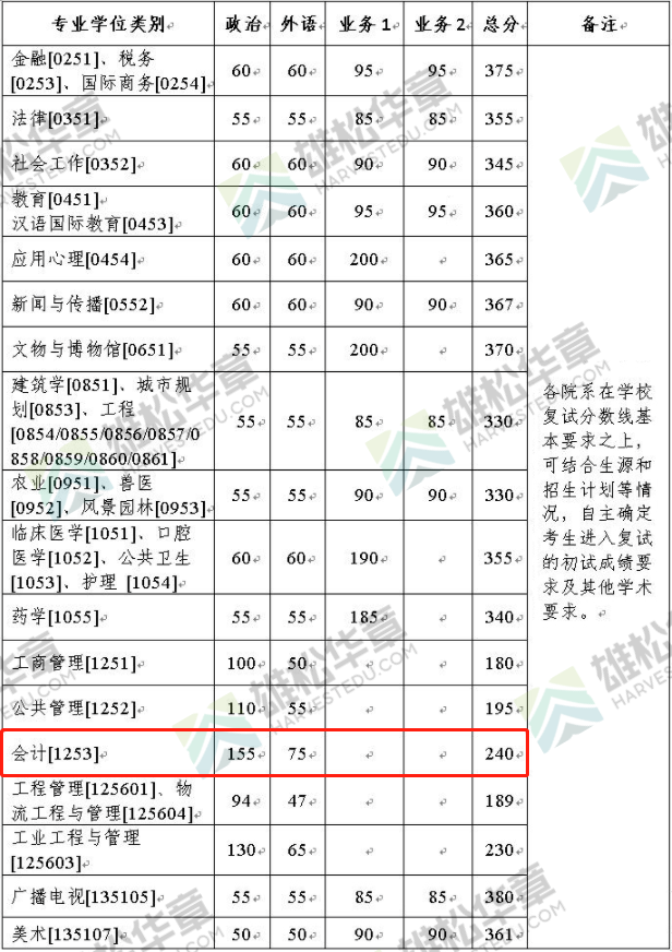 2022年浙江大學(xué)會(huì)計(jì)碩士MPAcc復(fù)試分?jǐn)?shù)線一覽