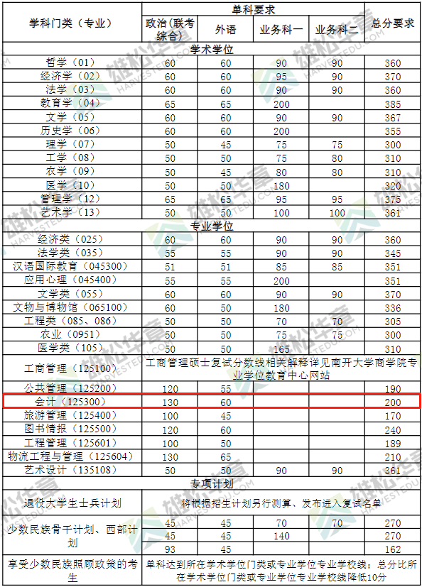 2022年南開大學會計碩士MPAcc復試分數線