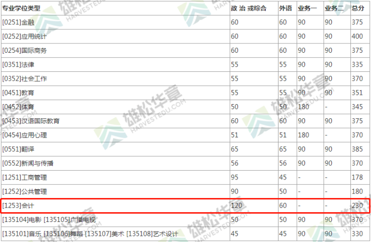 2022年北京師范大學會計碩士MPAcc復試分數線