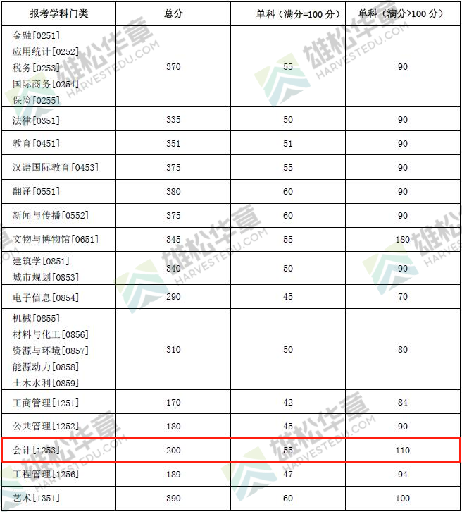 2022年湖南大學(xué)會(huì)計(jì)碩士MPAcc復(fù)試分?jǐn)?shù)線