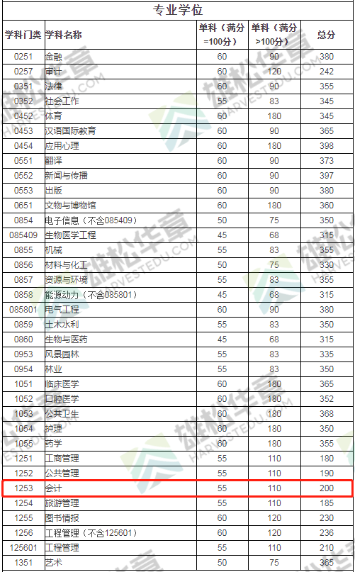 2022年四川大學會計碩士MPAcc復試分數線