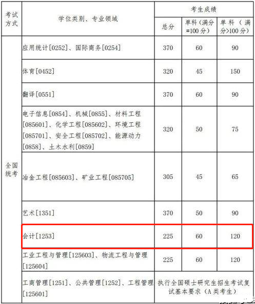 2022年東北大學會計碩士MPAcc復試分數線